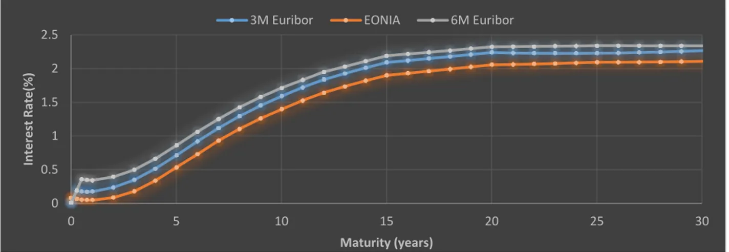 Figure 5.16: Comparison plot of EURIBOR Interest Rate Yield curves with different tenors (Linear Interpolation) 