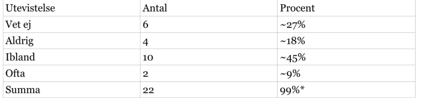 Tabell 1.2 Elevernas utevistelse under skoltiden. Här ställdes frågan ”Hur ofta är ni ute i  skogen i skolan?”