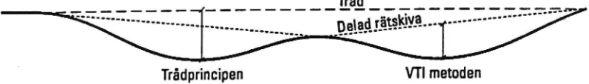 Figur 11 Utvärdering av spårdjup med VTI-metøden respektive trådprincipen.