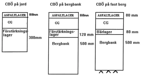 Figur 2 CBÖ uppbyggnader som har används vid beräkningarna.