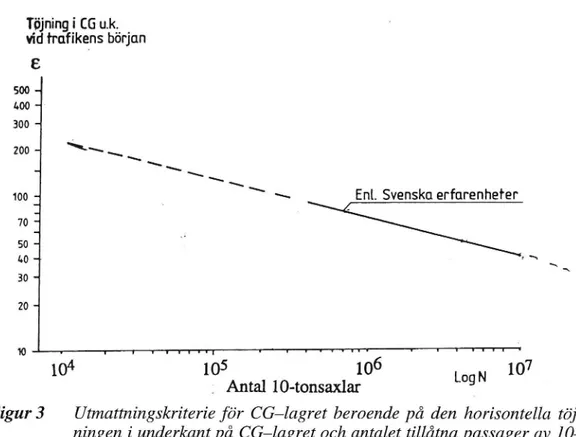 Figur 3 Utmattningskriterie för CG-lagret beroende på den horisontella töj- töj-ningen i under/cant på CG-lagret och antalet tillåtna passager av  10-tonsaxlar.