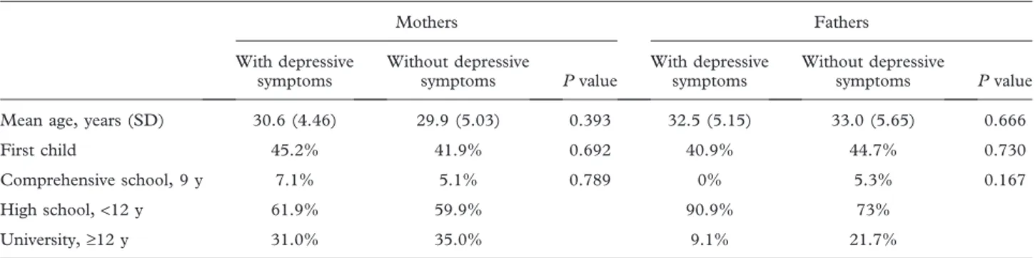 Table II. Age, ﬁrst child, and education level among mothers and fathers with and without depressive symptoms.