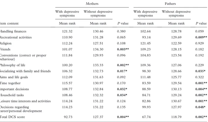 Table III. Relationship discord for mothers and fathers with and without depressive symptoms, calculated with the Mann –Whitney test.