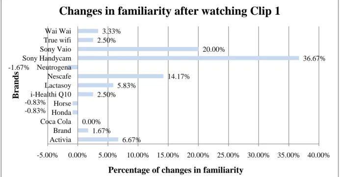 Figure 7: Changes in familiarity after watching Clip 1 