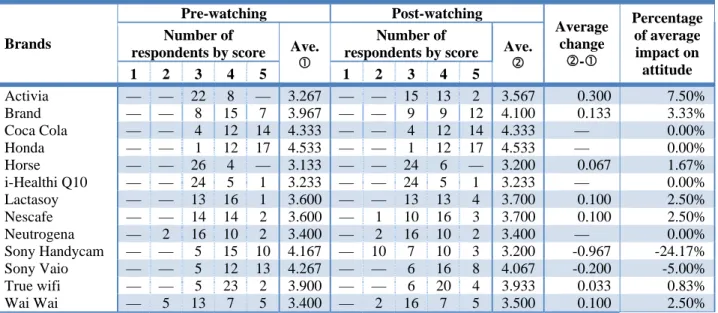 Table 4 shows the number of respondents rating their attitude levels for each brand before and  after watching Clip 1