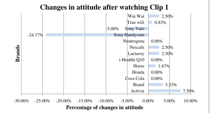 Figure 8: Changes in attitude after watching Clip 1 
