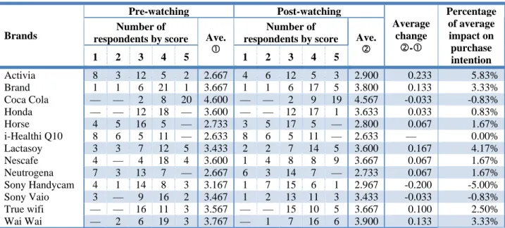 Table 5: The number of respondents rating their purchase intention levels for each brand  before and after watching Clip 1 