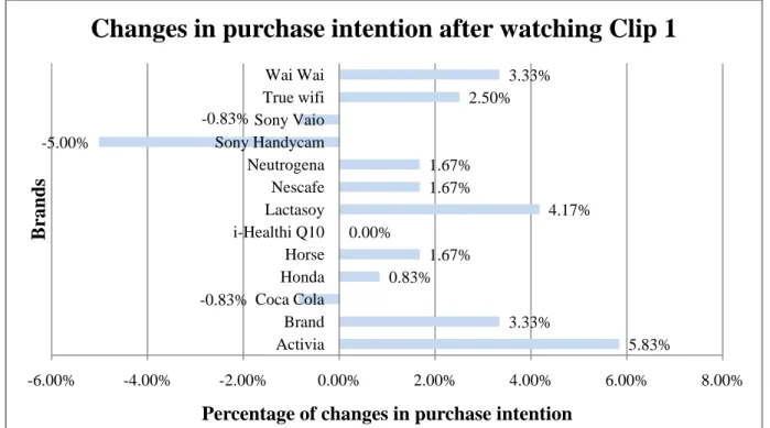 Figure 9: Changes in purchase intention after watching Clip 1 