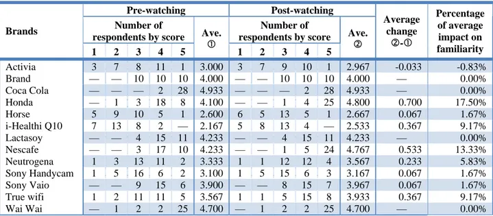 Table 6 includes the computation of percentage changes in familiarity scores for each brand by  showing the number of respondents rating the scores before and after watching Clip 2
