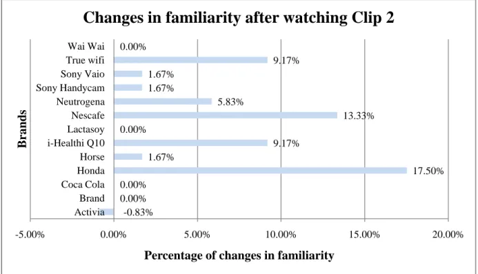 Figure 10: Changes in familiarity after watching Clip 2 