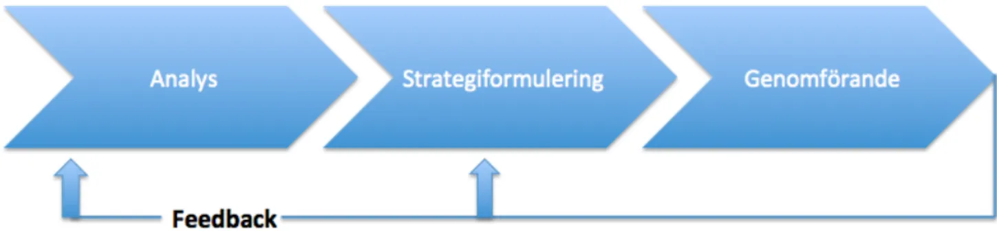 Figur 1 - Strategiprocessen, egen bearbetning. 