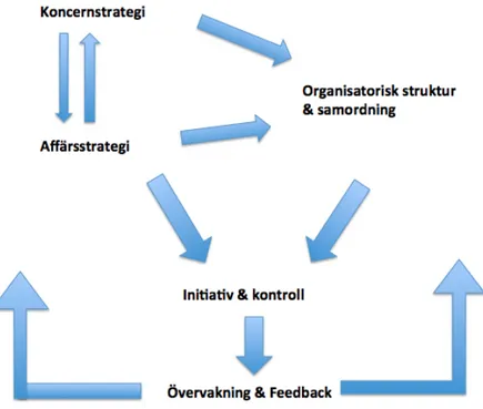 Figur 3 - Strategiimplementeringsmodell, egen bearbetning.  