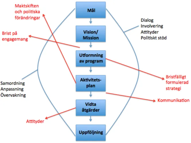 Figur 6 - Gnesta kommuns strategiimplementeringsprocess  Källa: Författare. 