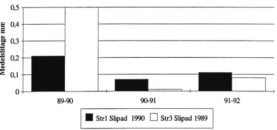 Figur 12 Slitagemätning under de tre vintrarna 1989-90, 1990-91 och 1991-92.