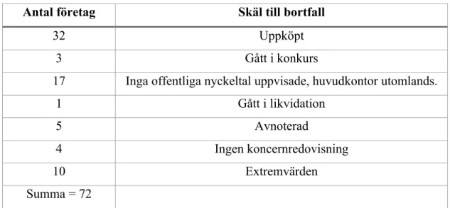 Tabell 4. Egen utarbetad tabell som visar antal bortfall med angivna skäl.  