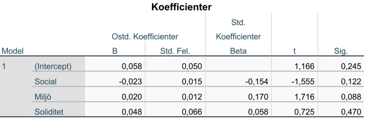 Tabell 4. Regressionsanalysen totalt kapital, samtliga koefficienter.  