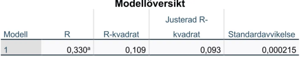 Tabell 5. Regressionsanalys eget kapital, modellöversikt.  