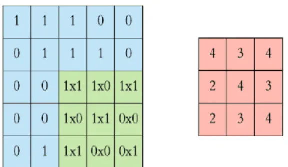 Figure 6. The final result of the convolution operation [15]. 