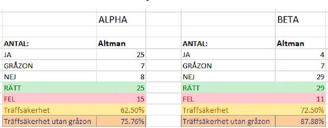 Tabell 6 Altmans resultat från urval alpha och beta. 