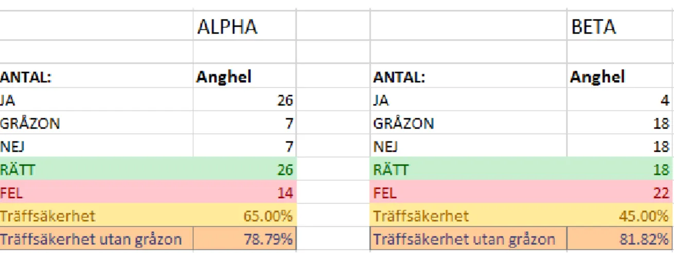 Tabell 8 Anghels resultat från urval alpha och beta. 