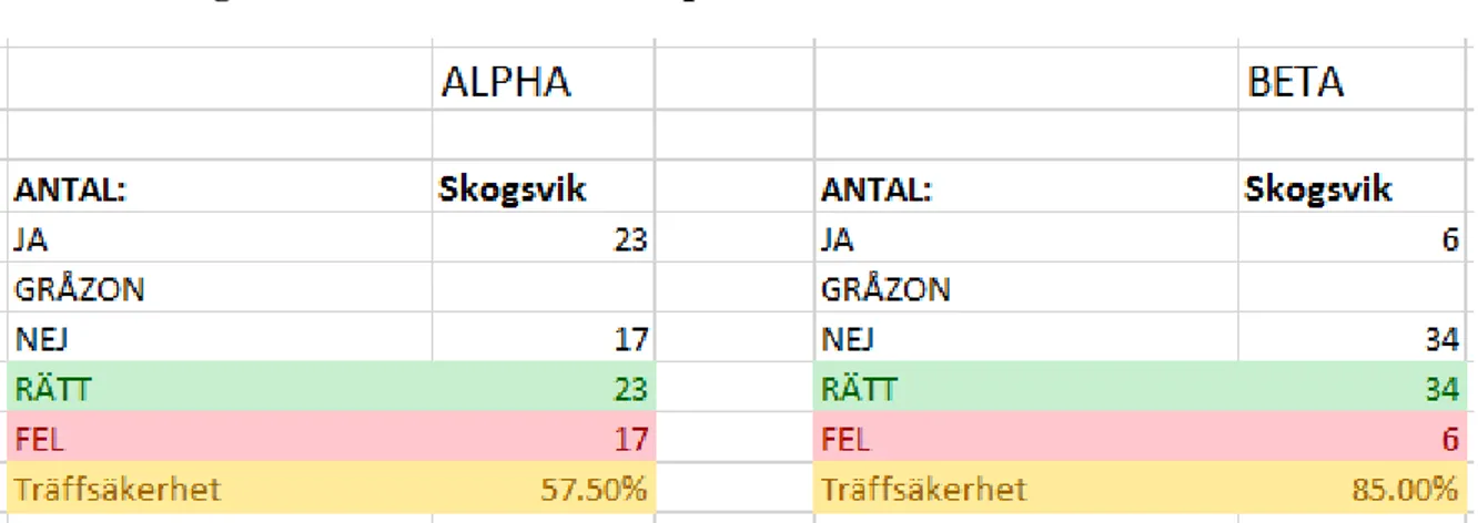Tabell 9 Skogsviks resultat från urval alpha och beta. 