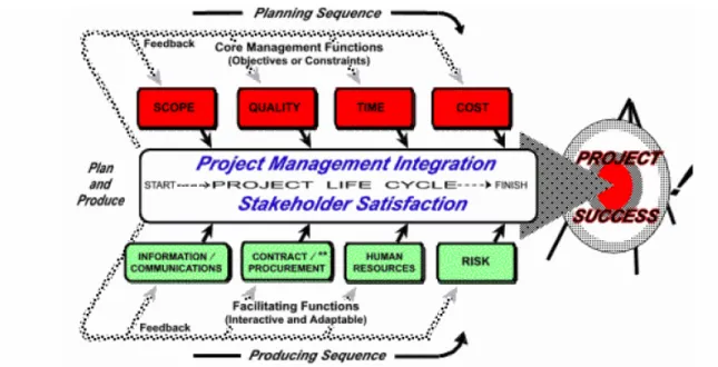 Figure 2: Project management integration—the source of success. [11]