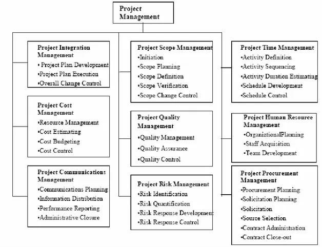 Figure 4: The project management institute’s nine major knowledge areas.  [4] 