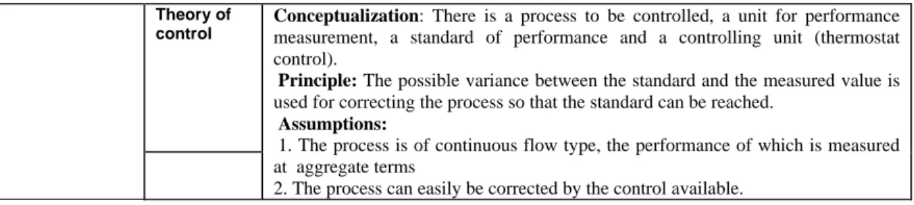 Table 1: The underlying theories and assumptions of the project management.  [10] 