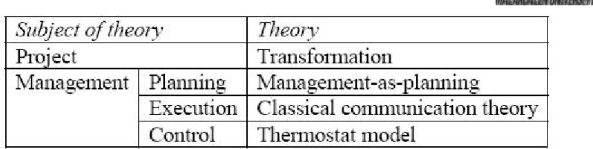 Figure 6: The underlying theory of project management [10].  