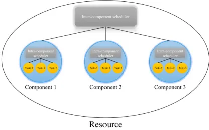 Figure 2.1: Component-based scheduling framework.