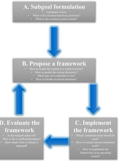 Figure 3.1: The research process used in this thesis.
