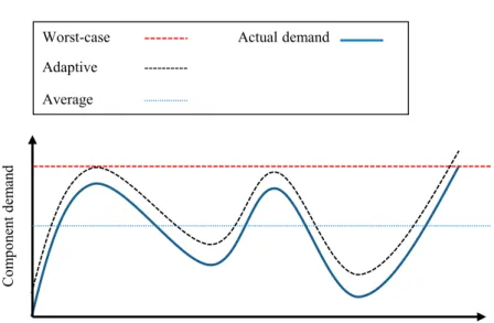 Figure 4.1: Resource reservation using the periodic servers. Note that in this figure the worst-case budget provisioning is illustrated.