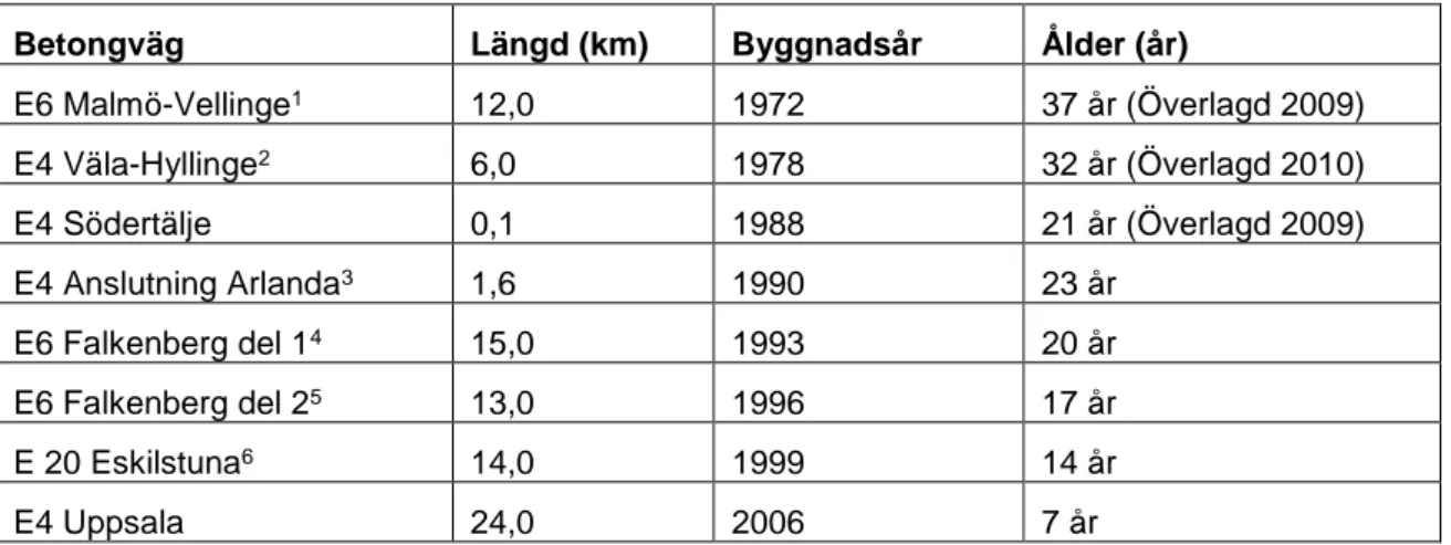 Tabell 1 Betongvägar byggda i Sverige efter 1970. 