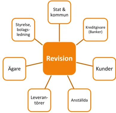 Figur 2: Revisionens intressenter. Egen bearbetning av FAR FÖRLAG (2006) s. 27