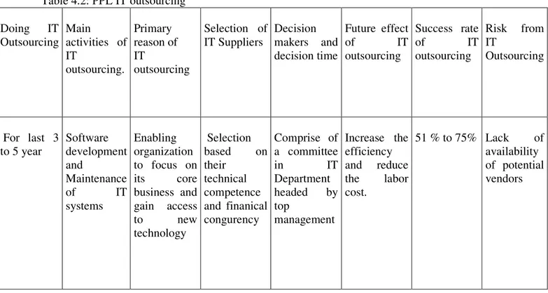 Table 4.2: PPL IT outsourcing  Doing  IT  Outsourcing  Main  activities  of  IT  outsourcing
