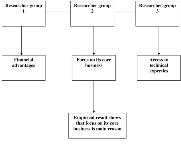 Figure 5.1 (Analysis of empirical data with theoretical data) Researcher group 1 Researcher group 2  Researcher group 3 Financial advantages 