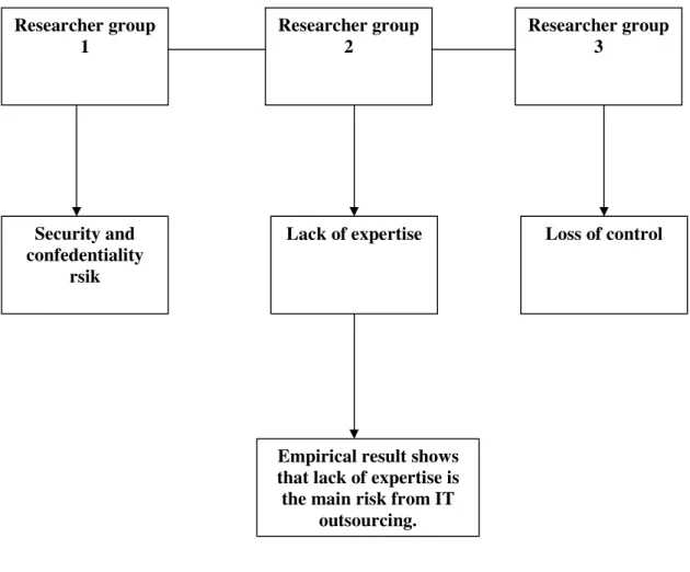 Figure 5.2 (Analysis of empirical data with theoretical data) Researcher group 1 Researcher group 2  Researcher group 3 Security and confedentiality rsik 