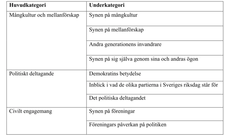 Tabell 1 Kategorisering  