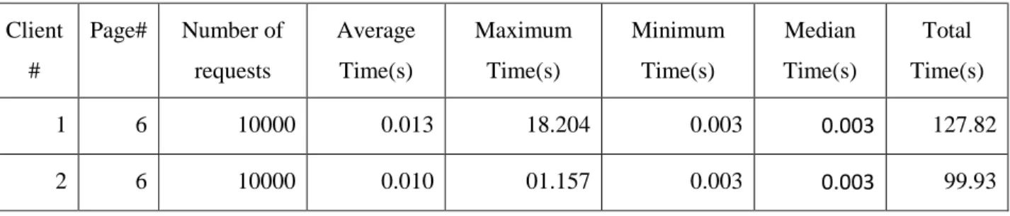 Table 6.2 – Test 1 result for PHP application  Client  #  Page#  Number of requests  Average Time(s)  Maximum Time(s)  Minimum Time(s)  Median Time(s)  Total  Time(s)  1  2  10000  0.007  1.463  0.005  0.005  65.52 
