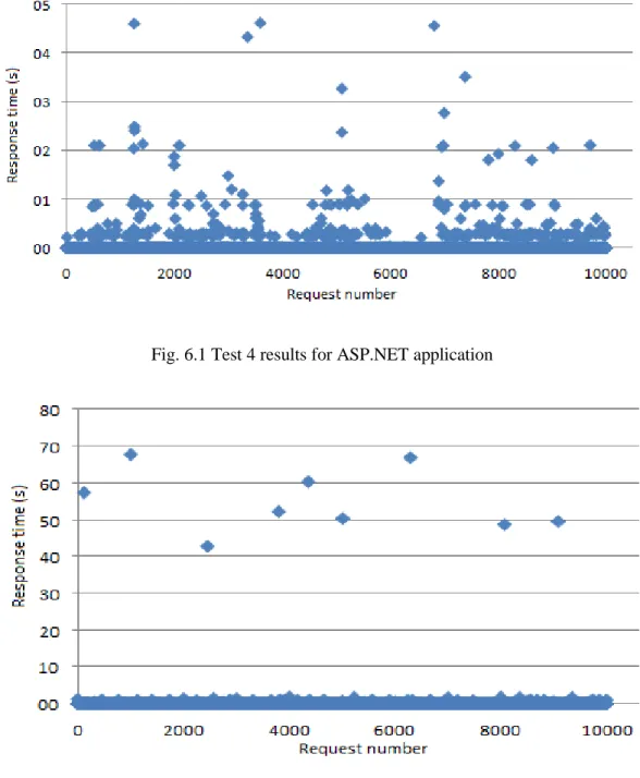 Fig. 6.2 Test 4 results for ASP.NET application 