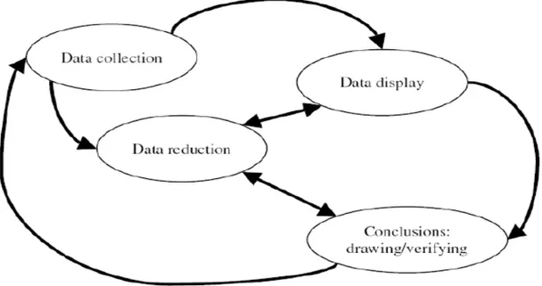 Figure 4: Component for data analysis: interactive model, source (Miles and Huberman  1994 P