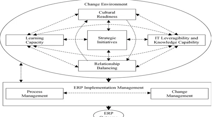 Figure 9: Theoretical framework for ERP Implementation Management (adapted from  Kettinger and Grover’s model of BPC Management, 1995), source Motwani et al (2005, p