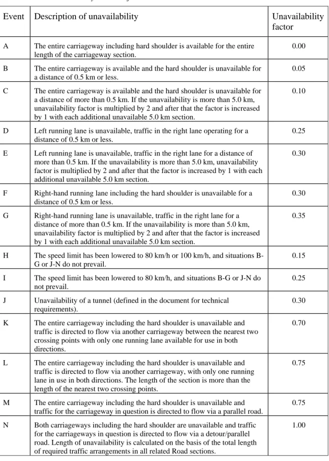 Tabell A1  Unavailability Factors for Road Section 1 and 2. 