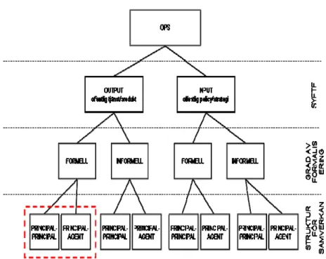 Figur 1  Typologi över OPS-projekt. Enligt denna indelning kan OPS-projekt delas in  efter syfte, grad av formalisering samt om samverkan kännetecknas av principal–-agent  eller principal–principal struktur