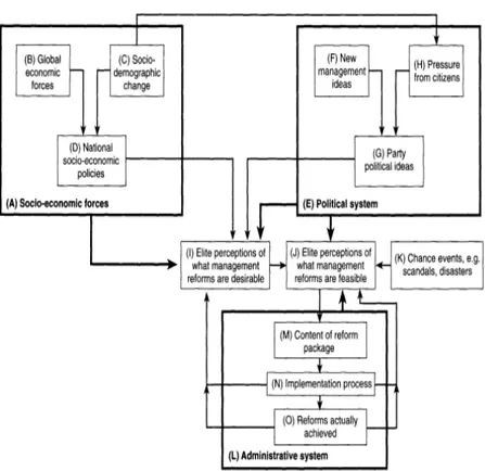 Figur 2  Modell för att förklara förvaltningspolitiska reformer (Pollitt &amp; Bouckhart  2000:26f)