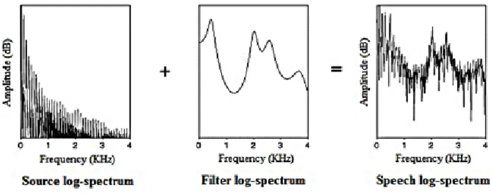 Figure 9: The source-filter model (Nooteboom and Coden, 1983). 
