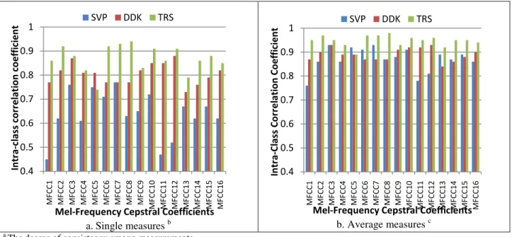 Fig. 3. Intra-class correlation coefficients  a . A comparison of ICC between the MFCC groups computed from SVP,  DDK  and  TRS  tests,  is  given