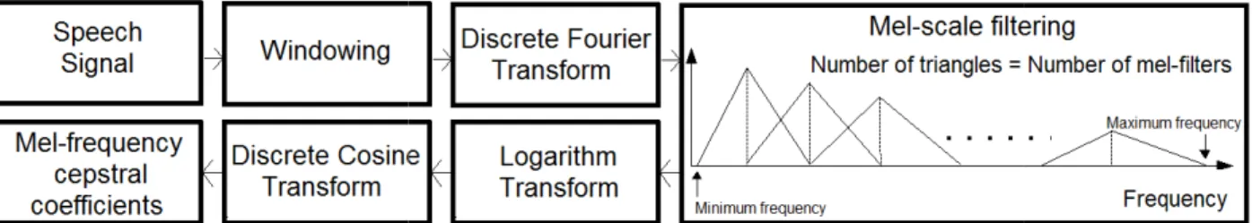 Fig. 1. The block diagram of MFCC extraction