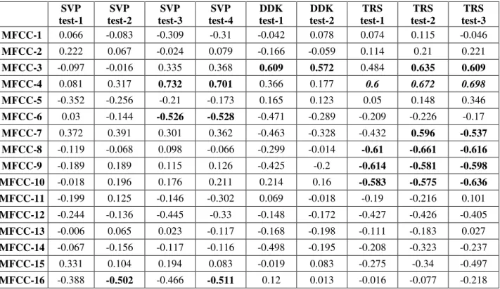 Table 1. The jackknife estimates of µ 2  between the UPDRS-S ratings and the MFCC from SVP, TRS and DDK tests