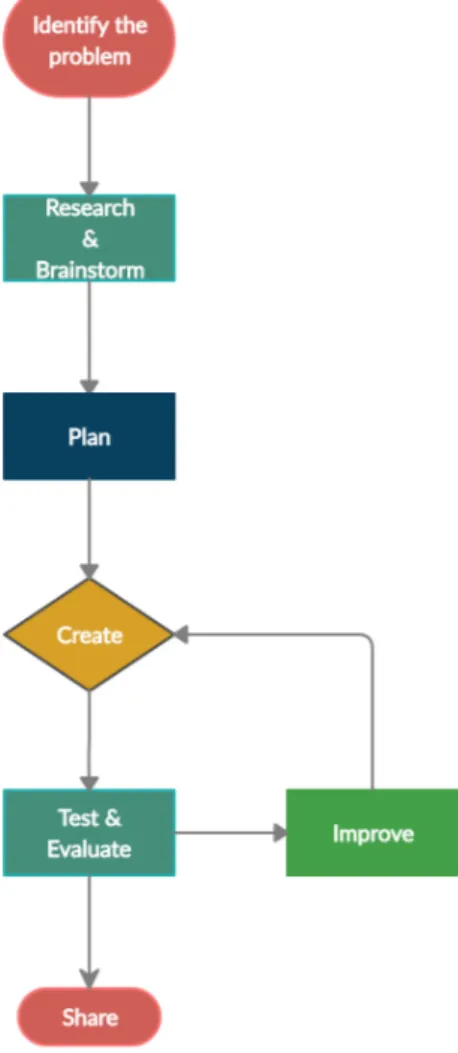 Figure 6: The series of steps in the engineering design process methodology used for solving problems.